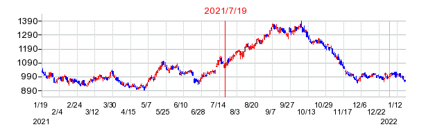 2021年7月19日 11:17前後のの株価チャート